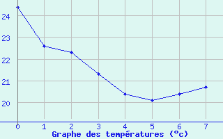 Courbe de températures pour Malbosc (07)