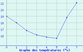 Courbe de températures pour Oehringen