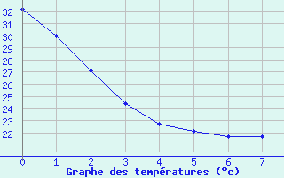 Courbe de températures pour Toulouse-Blagnac (31)