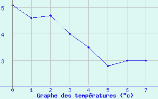 Courbe de températures pour Angers-Marcé (49)