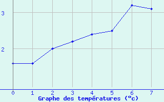 Courbe de températures pour Chaumont-Semoutiers (52)
