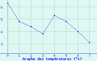 Courbe de tempratures pour Eus (66)