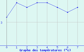Courbe de températures pour Albacete