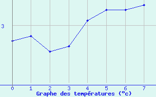 Courbe de températures pour Sandillon (45)