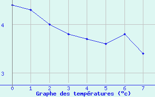 Courbe de températures pour Chambéry / Aix-Les-Bains (73)