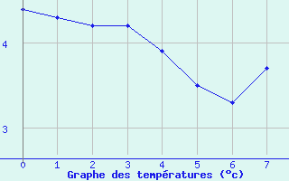 Courbe de tempratures pour Zermatt