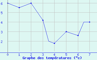 Courbe de températures pour Ansbach / Katterbach