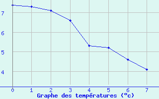 Courbe de températures pour Saint-Laurent Nouan (41)