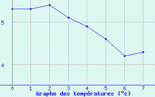 Courbe de tempratures pour Saint-Jeures (43)