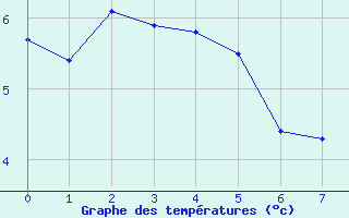 Courbe de tempratures pour Felletin (23)