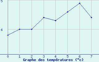 Courbe de températures pour Anvers (Be)
