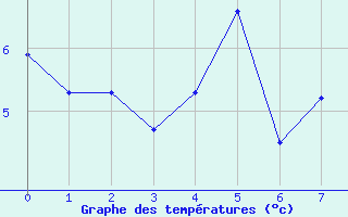 Courbe de températures pour Caixas (66)