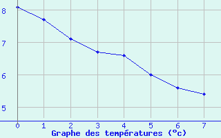 Courbe de tempratures pour Bar (19)