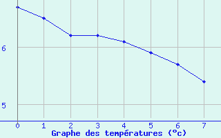 Courbe de températures pour Thun