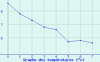 Courbe de tempratures pour Saulgond (16)