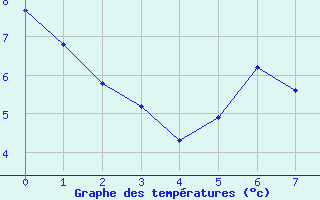 Courbe de tempratures pour Saint-Germain-le-Guillaume (53)