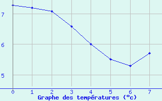 Courbe de tempratures pour Saint Hippolyte-du-Fort (30)