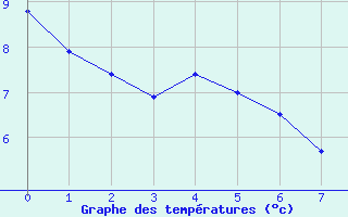 Courbe de tempratures pour Landivisiau (29)