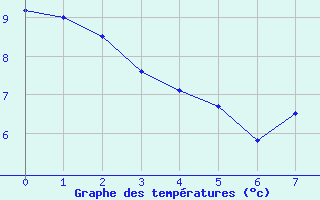 Courbe de tempratures pour Septsarges (55)