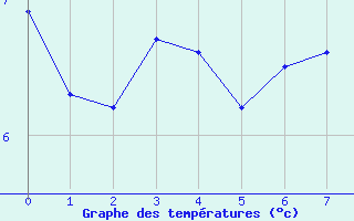 Courbe de températures pour Col des Rochilles - Nivose (73)