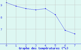 Courbe de tempratures pour Gometz-le-Chtel (91)