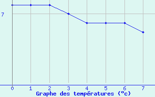 Courbe de tempratures pour Le Puy-Loudes (43)