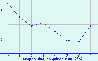 Courbe de températures pour Matro (Sw)