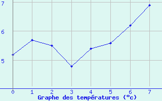 Courbe de tempratures pour Emden-Koenigspolder