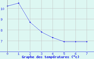 Courbe de tempratures pour Pradinas (12)