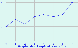 Courbe de températures pour Porquerolles (83)