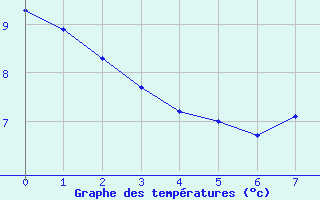 Courbe de tempratures pour Dun-les-Places (58)