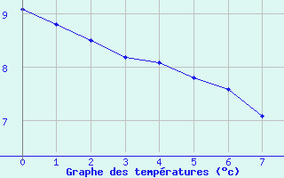 Courbe de tempratures pour Broualan (35)