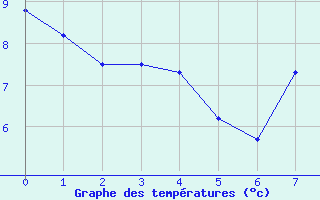 Courbe de températures pour Roncesvalles