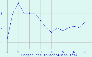 Courbe de températures pour Sandane / Anda