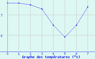 Courbe de tempratures pour Prin-Deyranon (79)