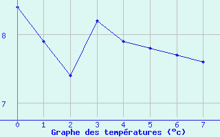 Courbe de tempratures pour Coursegoules (06)