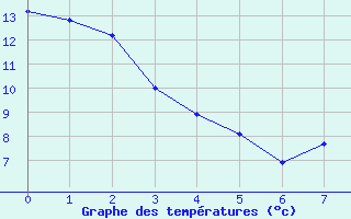 Courbe de températures pour Fontenermont (14)