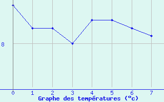 Courbe de températures pour Vezin - Andenne (Be)