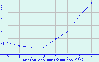 Courbe de tempratures pour Lycksele