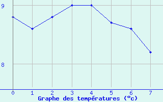 Courbe de tempratures pour Chtillon-sur-Seine (21)