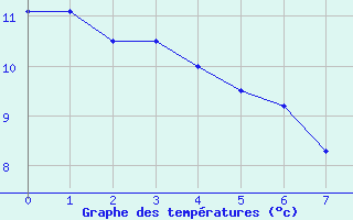 Courbe de températures pour Albert-Bray (80)