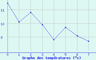 Courbe de températures pour Formiguères (66)