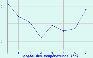 Courbe de tempratures pour Tarancon