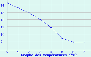 Courbe de températures pour Chapelle-Guillaume (28)