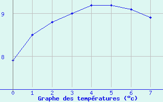 Courbe de tempratures pour La Salle-Prunet (48)