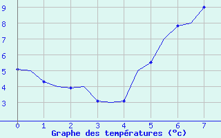 Courbe de tempratures pour Brize Norton