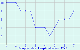 Courbe de températures pour Doncaster Sheffield