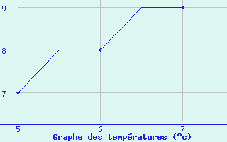 Courbe de températures pour Southampton / Weather Centre