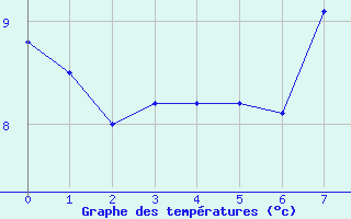 Courbe de tempratures pour Bastia (2B)