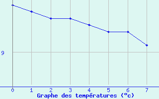 Courbe de tempratures pour Sommesnil (76)